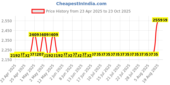 ajio.com aakrati Brass Parrots-Pair Oil Lamp Diya aakrati Price History Graph from 23 Apr 2025 to 23 Oct 2025