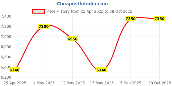 ajio.com aakrati Brass Peacock Figurine aakrati Price History Graph from 25 Apr 2025 to 27 Oct 2025