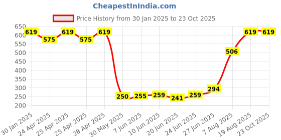 ajio.com memoir Brass Pen Stand memoir Price History Graph from 30 Jan 2025 to 23 Oct 2025