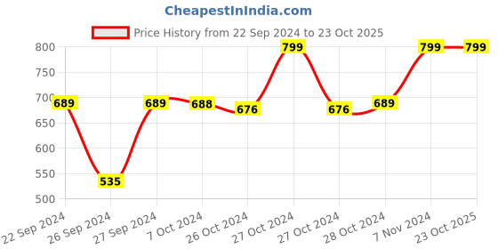 ajio.com navyaksh Brass Ram Darbar Idol Showpiece navyaksh Price History Graph from 22 Sep 2024 to 23 Oct 2025