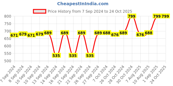 ajio.com navyaksh Brass Ram Darbar Statue Showpiece navyaksh Price History Graph from 7 Sep 2024 to 24 Oct 2025