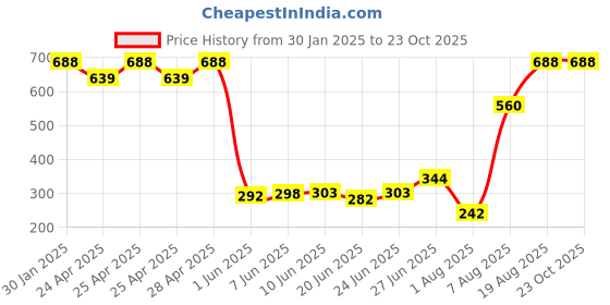ajio.com memoir Brass Red Ring Rose memoir Price History Graph from 30 Jan 2025 to 23 Oct 2025