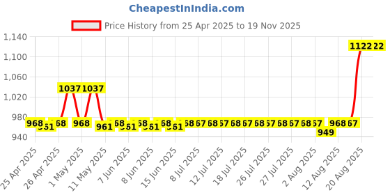 ajio.com aakrati Brass Ritual Spoon aakrati Price History Graph from 25 Apr 2025 to 17 Nov 2025