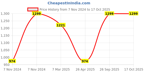 ajio.com fabindia Brass Shalimar Metal Cutwork T-Lite Set Of 2 fabindia Price History Graph from 7 Nov 2024 to 16 Oct 2025