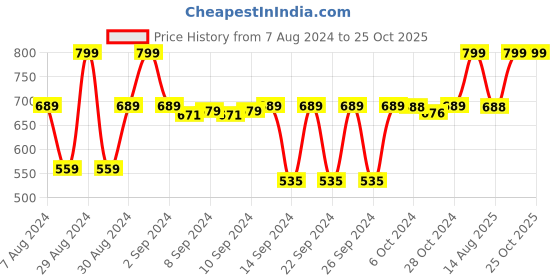 ajio.com navyaksh Brass Shivling Tipahee with Trishul navyaksh Price History Graph from 7 Aug 2024 to 24 Oct 2025