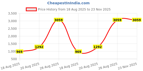 ajio.com shree kala home decor Brass Spotlight with Switch Decorative Lights shree kala home decor Price History Graph from 18 Aug 2025 to 23 Nov 2025