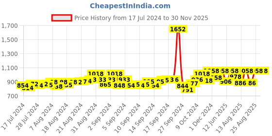 ajio.com peluche Brass Square Cufflinks peluche Price History Graph from 17 Jul 2024 to 30 Nov 2025