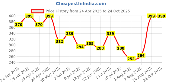 ajio.com dzinetrendz Brass Stand For Home Decor dzinetrendz Price History Graph from 24 Apr 2025 to 23 Oct 2025