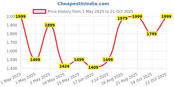 ajio.com fabindia  Brass Suvarn Lotus Incense Holder fabindia Price History Graph from 1 May 2025 to 21 Oct 2025