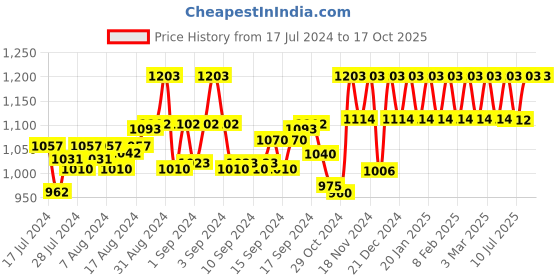 ajio.com peluche Brass The Bling Bar Tiepin peluche Price History Graph from 17 Jul 2024 to 16 Oct 2025