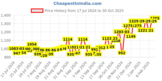 ajio.com peluche Brass Tiepin peluche Price History Graph from 17 Jul 2024 to 30 Oct 2025
