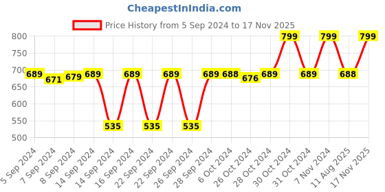 ajio.com navyaksh Brass Tishakti & Tripai Lota with Shivling Showpiece navyaksh Price History Graph from 5 Sep 2024 to 17 Nov 2025
