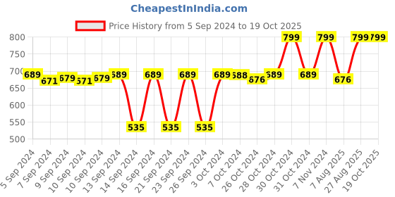 ajio.com navyaksh Brass Tortoise on Plate Showpiece navyaksh Price History Graph from 5 Sep 2024 to 19 Oct 2025