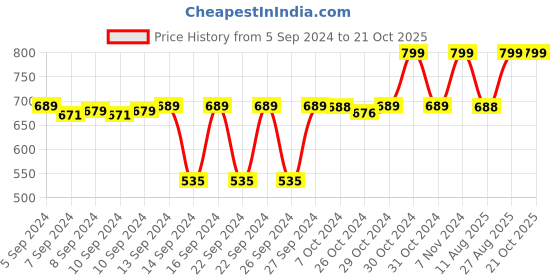 ajio.com navyaksh Brass Trishul navyaksh Price History Graph from 5 Sep 2024 to 20 Oct 2025