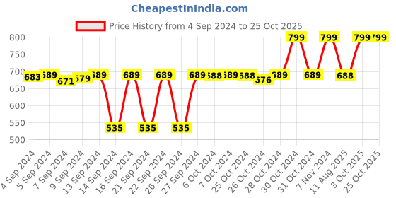 ajio.com navyaksh Brass Trishul Showpiece navyaksh Price History Graph from 4 Sep 2024 to 25 Oct 2025