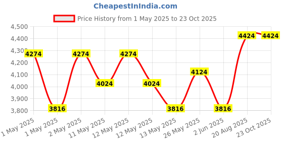 ajio.com aakrati Brass Urli With Diya Decorative Showpiece  aakrati Price History Graph from 1 May 2025 to 23 Oct 2025