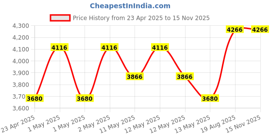 ajio.com aakrati Brass Urli with Ganesha Statue aakrati Price History Graph from 23 Apr 2025 to 15 Nov 2025