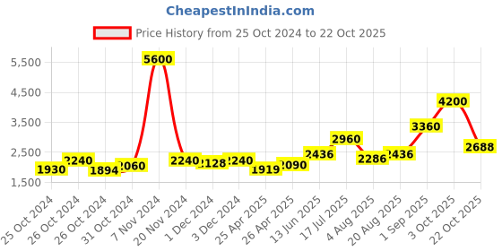 ajio.com aapno rajasthan Brass Wall Clock aapno rajasthan Price History Graph from 25 Oct 2024 to 22 Oct 2025
