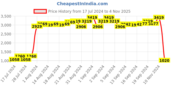 ajio.com bratva Leather Slip-On Loafers bratva Price History Graph from 17 Jul 2024 to 4 Nov 2025