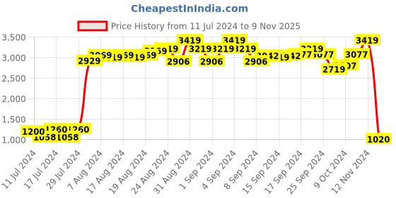ajio.com bratva Loafers with Genuine leather upper bratva Price History Graph from 11 Jul 2024 to 9 Nov 2025
