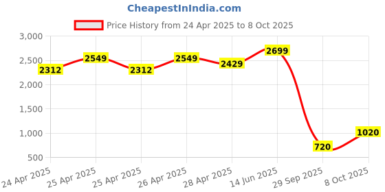 ajio.com bratva Men Loafers with Synthetic upper bratva Price History Graph from 24 Apr 2025 to 8 Oct 2025