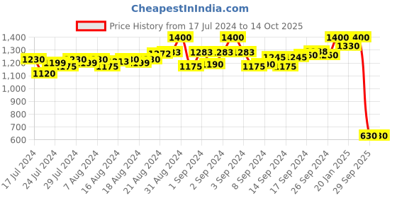 ajio.com bratva Men Round-Toe Slip-On Loafers bratva Price History Graph from 17 Jul 2024 to 14 Oct 2025