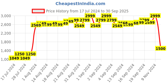 ajio.com bratva Men Slip-On Casual Shoes bratva Price History Graph from 17 Jul 2024 to 30 Sep 2025