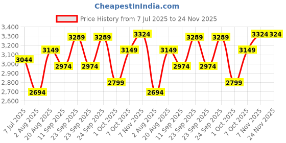 ajio.com braun 5 Beard Trimmer BT5420 braun Price History Graph from 7 Jul 2025 to 24 Nov 2025