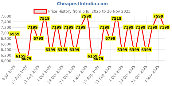 ajio.com braun 9 Professional Beard Trimmer BT9420 braun Price History Graph from 6 Jul 2025 to 30 Nov 2025