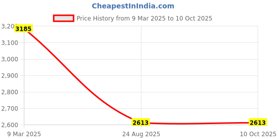 ajio.com braun Analogue Alarm Clock braun Price History Graph from 9 Mar 2025 to 9 Oct 2025