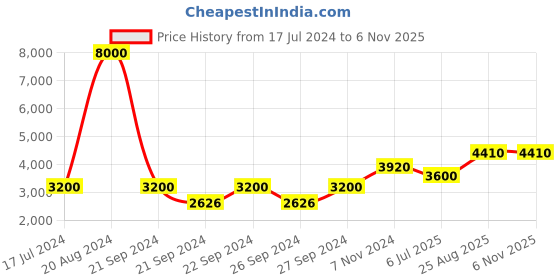ajio.com Braun Classic Large Analogue Wall Clock with Silent Sweep Movement, Easy To Read, 30cm Diameter in White -  BC17W braun Price History Graph from 17 Jul 2024 to 6 Nov 2025
