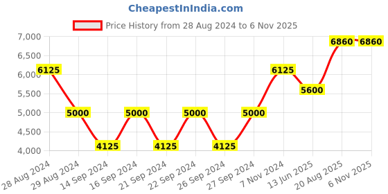 ajio.com braun Digital Clock with Indoor Temperature braun Price History Graph from 28 Aug 2024 to 6 Nov 2025