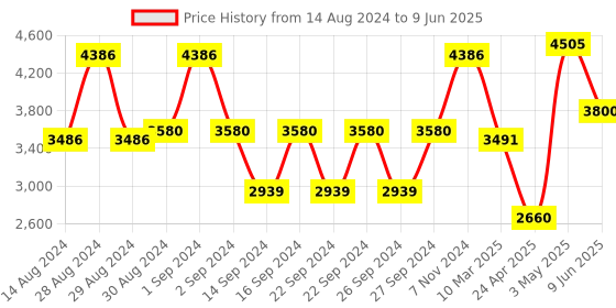 ajio.com Braun Digital Projection Alarm Clock - BC15W braun Price History Graph from 14 Aug 2024 to 9 Jun 2025
