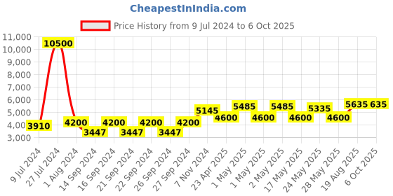 ajio.com braun Digital Rectangular Alarm Clock braun Price History Graph from 9 Jul 2024 to 5 Oct 2025