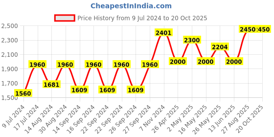 ajio.com braun Round Analogue Wall Clock braun Price History Graph from 9 Jul 2024 to 20 Oct 2025