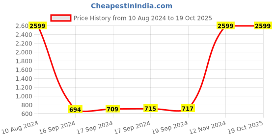 ajio.com brave soul Mid Rise Cargo Shorts with Insert Pockets brave soul Price History Graph from 10 Aug 2024 to 19 Oct 2025