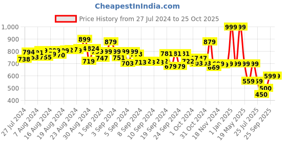 ajio.com starter Brazil Size 5 Football starter Price History Graph from 27 Jul 2024 to 25 Oct 2025