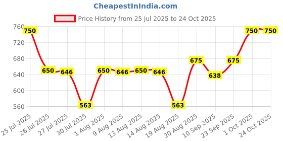 ajio.com treaclemoon Brazilian Love Body Lotion treaclemoon Price History Graph from 25 Jul 2025 to 24 Oct 2025