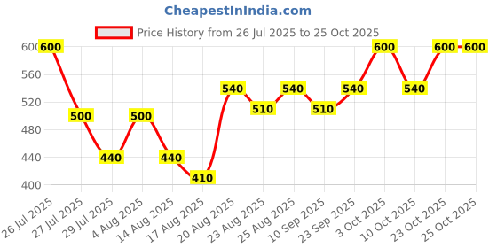 ajio.com treaclemoon Brazilian Love Fragrance Mist treaclemoon Price History Graph from 26 Jul 2025 to 23 Oct 2025