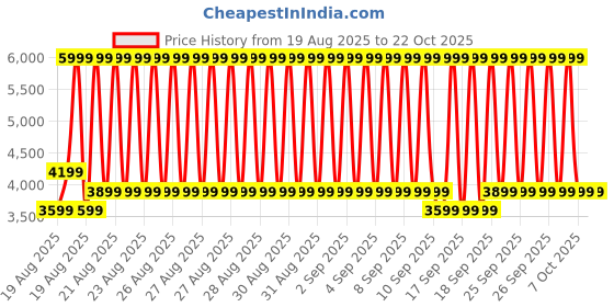 ajio.com adidas Break Start Low-Top Lace-Up Shoes adidas Price History Graph from 19 Aug 2025 to 22 Oct 2025