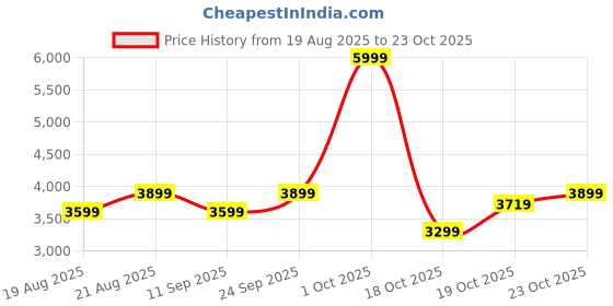 ajio.com adidas Break Start Low-Top Lace-Up Shoes adidas Price History Graph from 19 Aug 2025 to 19 Oct 2025