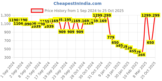 ajio.com breakbounce Camouflage Pattern City Shorts breakbounce Price History Graph from 1 Sep 2024 to 25 Oct 2025