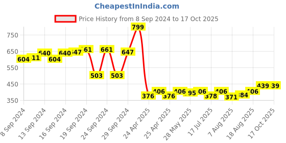 ajio.com breakbounce Shorts with Insert Pockets breakbounce Price History Graph from 8 Sep 2024 to 16 Oct 2025