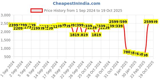 ajio.com breakbounce Typography Print Hoodie breakbounce Price History Graph from 1 Sep 2024 to 19 Oct 2025