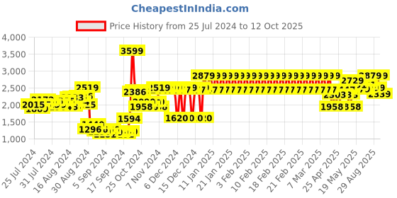 ajio.com adidas kids Breaknet 2.0 CF I Slip-On Shoes adidas kids Price History Graph from 25 Jul 2024 to 12 Oct 2025