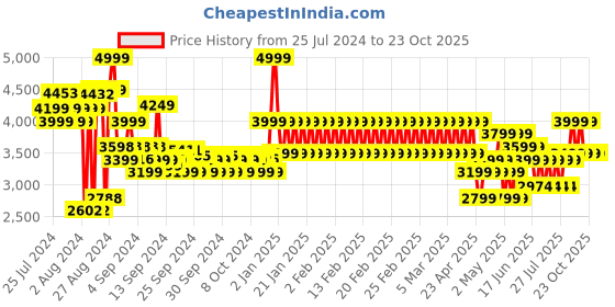 ajio.com adidas kids Breaknet 2.0 EL K Tennis Shoes adidas kids Price History Graph from 25 Jul 2024 to 22 Oct 2025