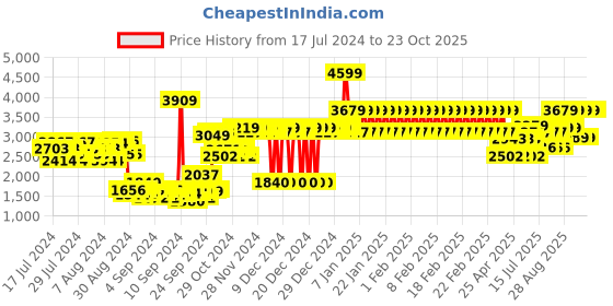 ajio.com adidas kids Breaknet 2.0 K Lace-Up Shoes adidas kids Price History Graph from 17 Jul 2024 to 23 Oct 2025