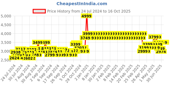 ajio.com adidas kids Breaknet 2.0 K Lace-Up Shoes adidas kids Price History Graph from 24 Jul 2024 to 16 Oct 2025