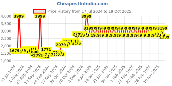 ajio.com adidas kids Breaknet Unisex Sports Shoes adidas kids Price History Graph from 17 Jul 2024 to 19 Oct 2025