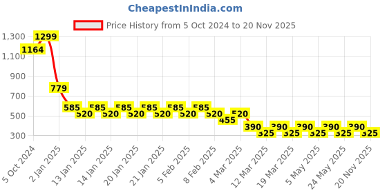 ajio.com breakpoint nxt Men Joggers with Insert Pockets breakpoint nxt Price History Graph from 5 Oct 2024 to 20 Nov 2025